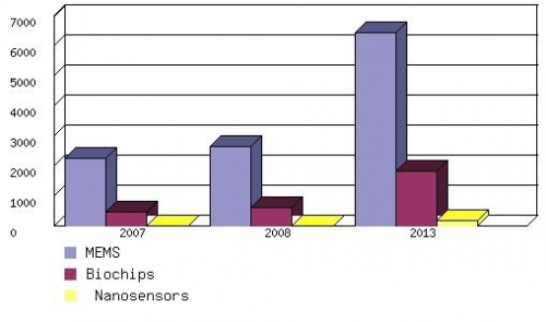 GLOBAL MICROSENSOR MARKET PROJECTIONS, 2007-2013